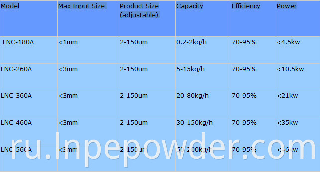 Air Classifier Powder Classifier разделяет машины